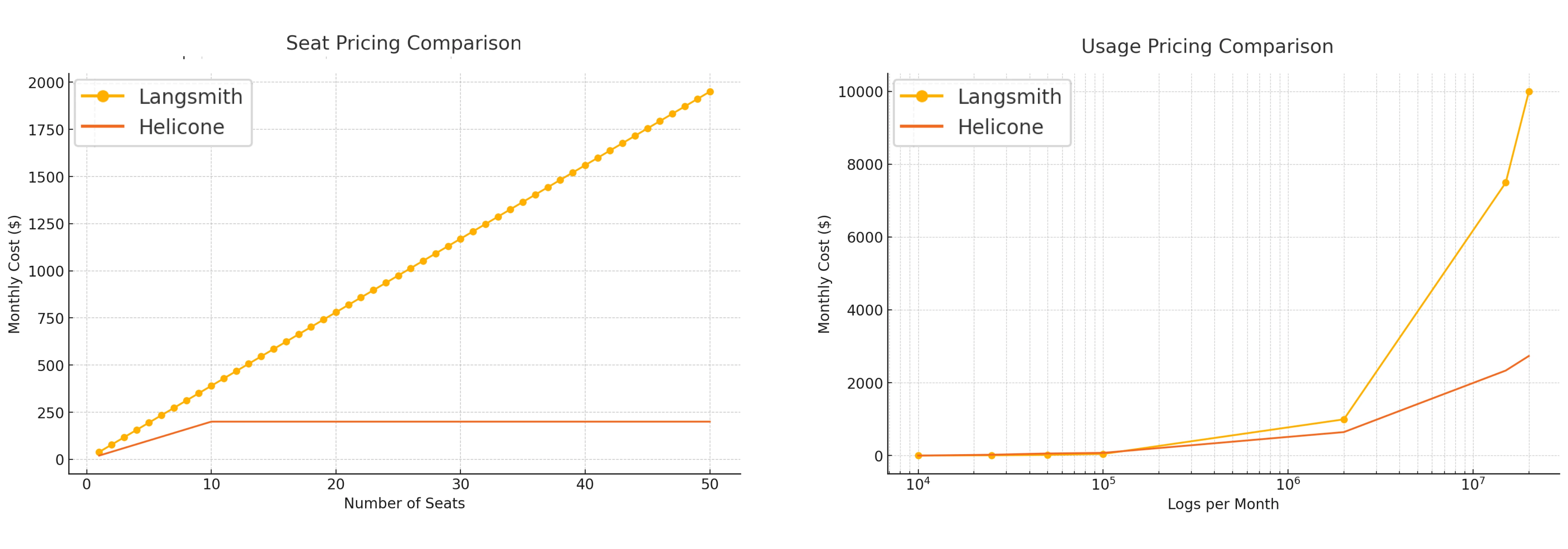 Helicone vs. LangSmith Pricing